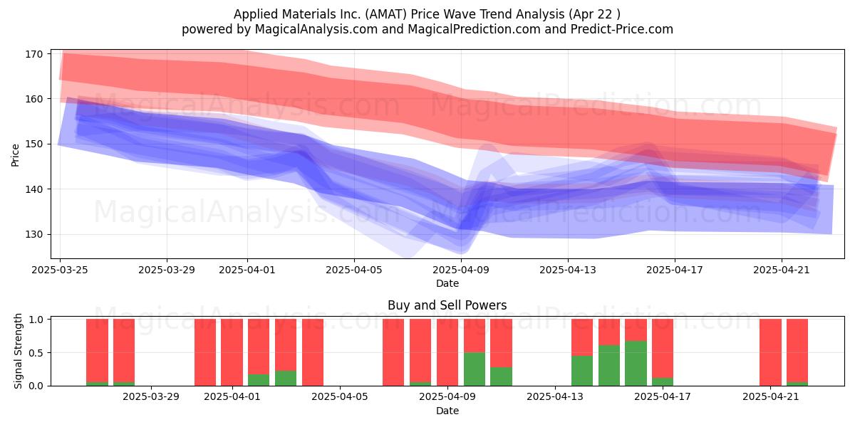  Applied Materials Inc. (AMAT) Support and Resistance area (22 Apr) 