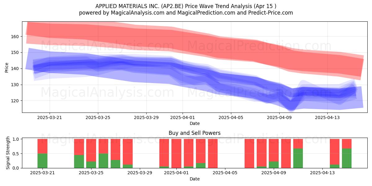  APPLIED MATERIALS INC. (AP2.BE) Support and Resistance area (15 Apr) 