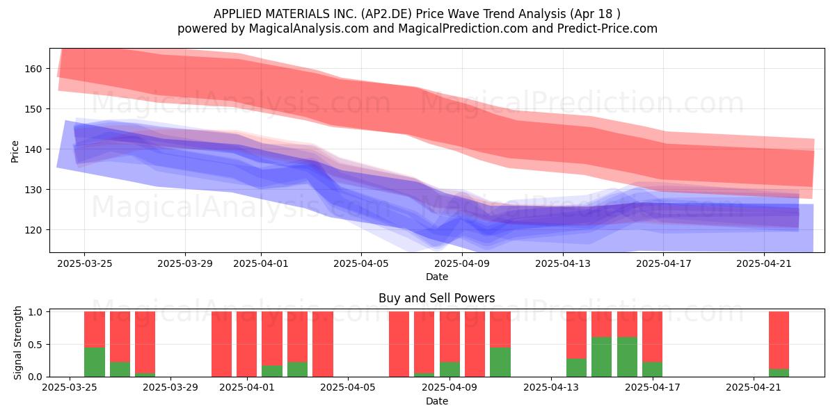  APPLIED MATERIALS INC. (AP2.DE) Support and Resistance area (18 Apr) 