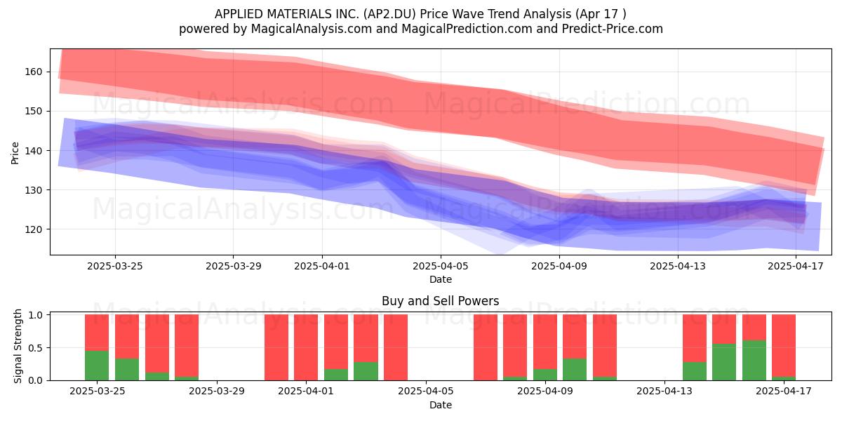  APPLIED MATERIALS INC. (AP2.DU) Support and Resistance area (17 Apr) 