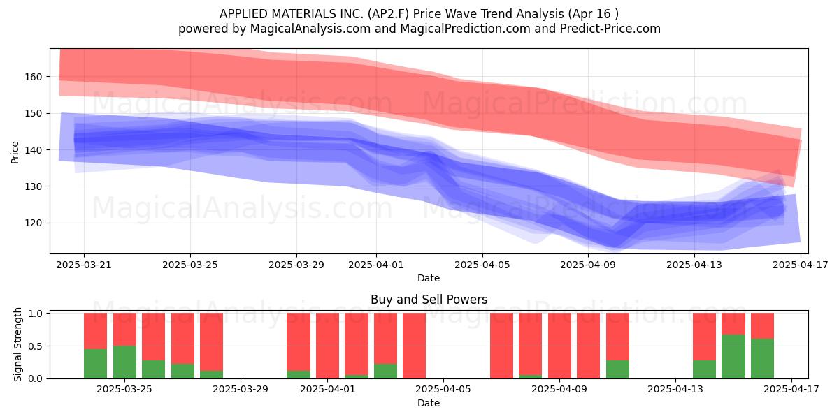  APPLIED MATERIALS INC. (AP2.F) Support and Resistance area (16 Apr) 
