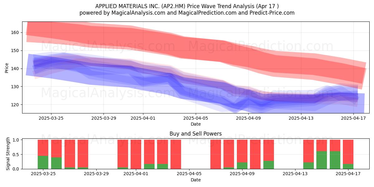  APPLIED MATERIALS INC. (AP2.HM) Support and Resistance area (17 Apr) 