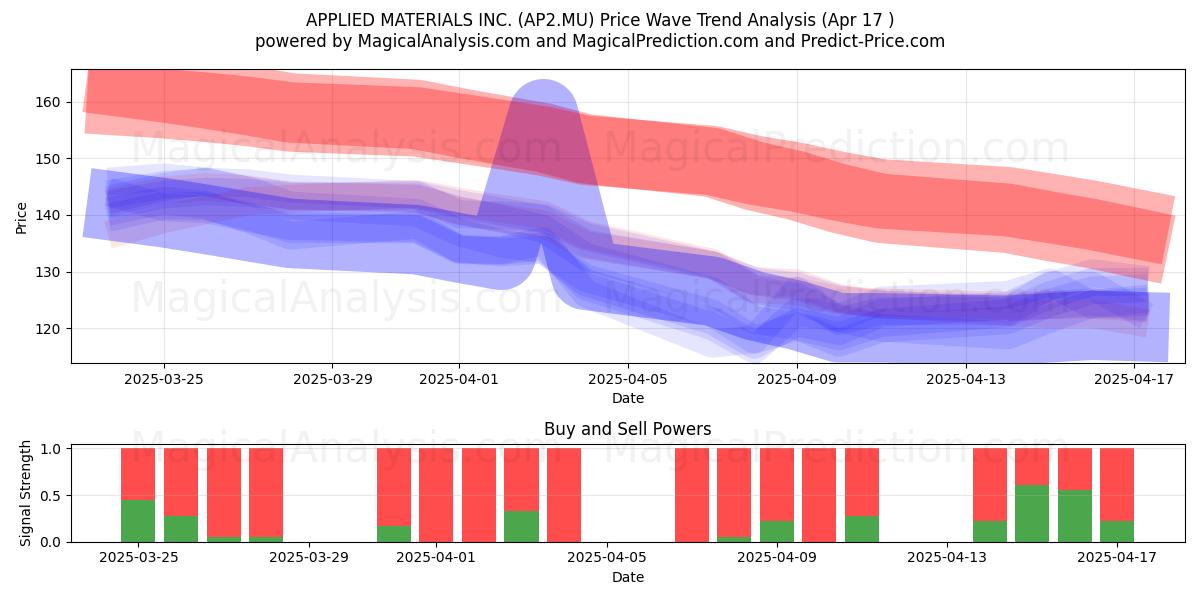  APPLIED MATERIALS INC. (AP2.MU) Support and Resistance area (17 Apr) 