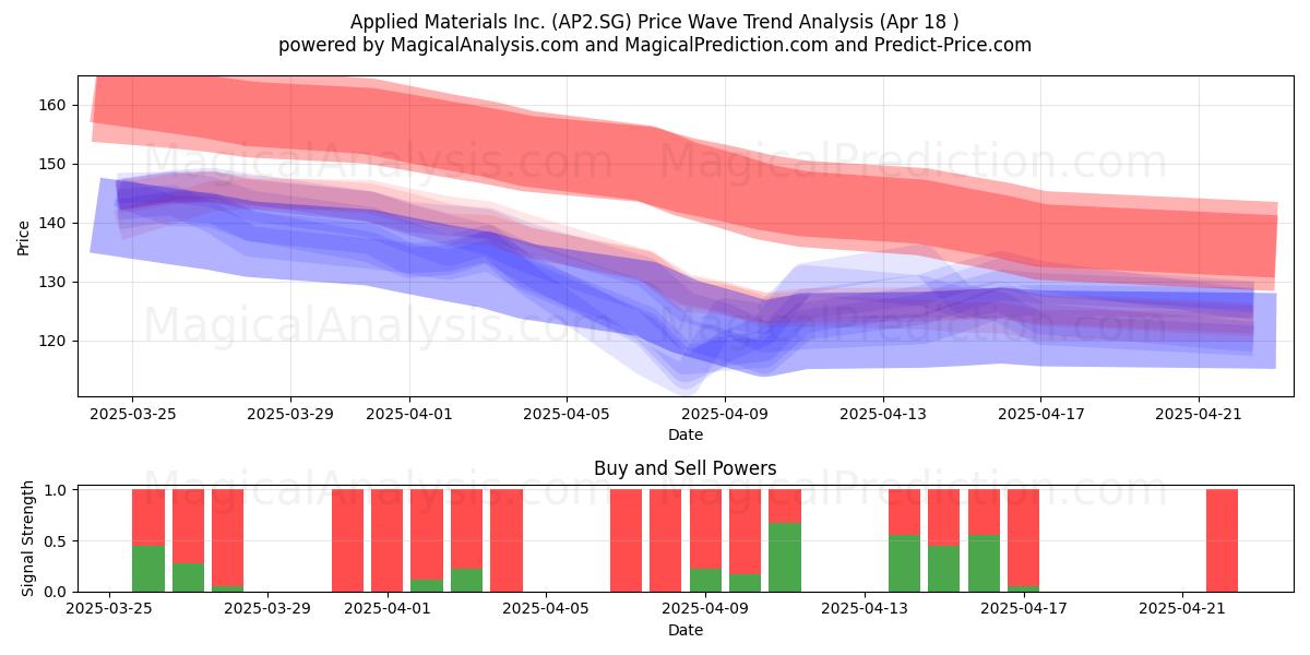  Applied Materials Inc. (AP2.SG) Support and Resistance area (18 Apr) 