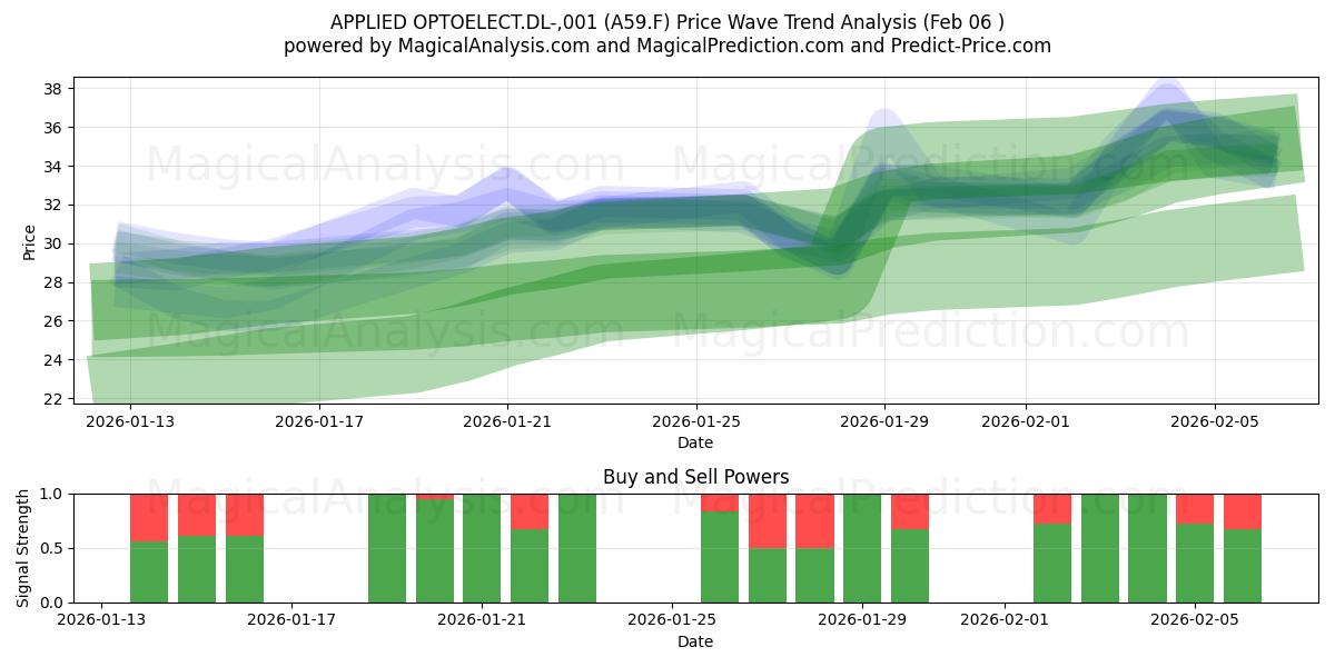  APPLIED OPTOELECT.DL-,001 (A59.F) Support and Resistance area (05 Feb) 