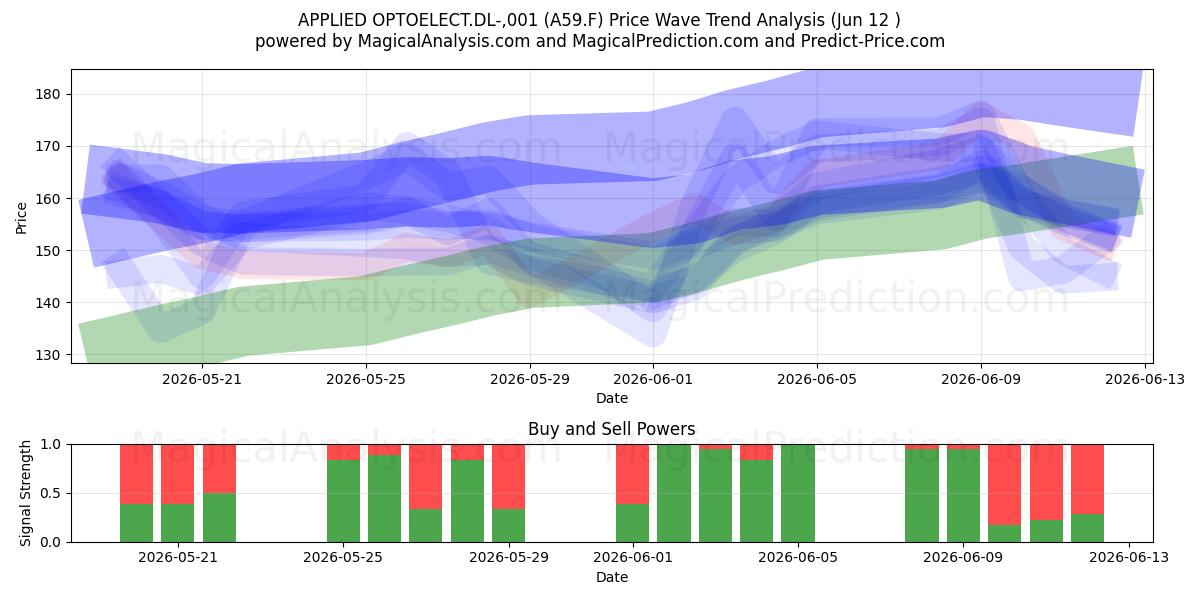  APPLIED OPTOELECT.DL-,001 (A59.F) Support and Resistance area (11 Jun) 