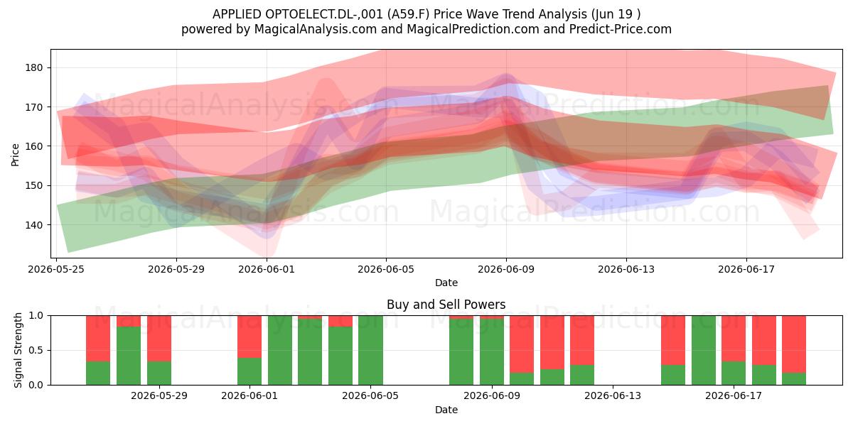  APPLIED OPTOELECT.DL-,001 (A59.F) Support and Resistance area (18 Jun) 