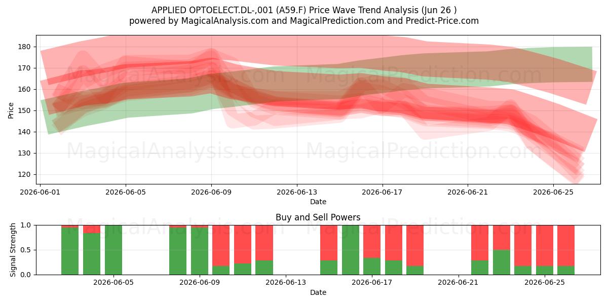  APPLIED OPTOELECT.DL-,001 (A59.F) Support and Resistance area (25 Jun) 