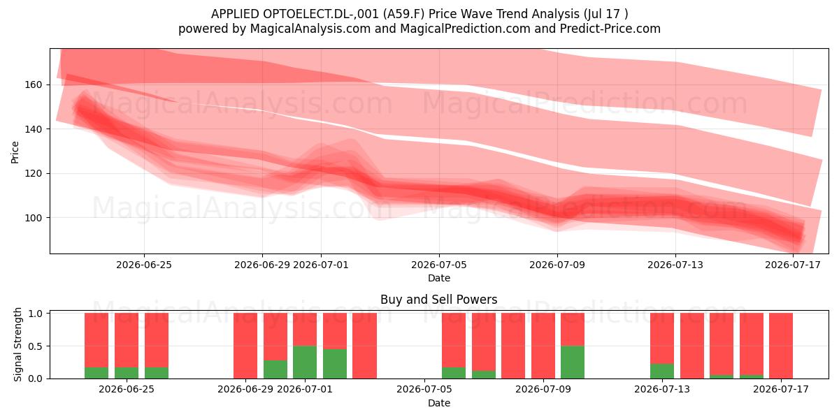  APPLIED OPTOELECT.DL-,001 (A59.F) Support and Resistance area (16 Jul) 