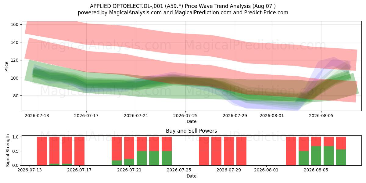 APPLIED OPTOELECT.DL-,001 (A59.F) Support and Resistance area (06 Aug) 
