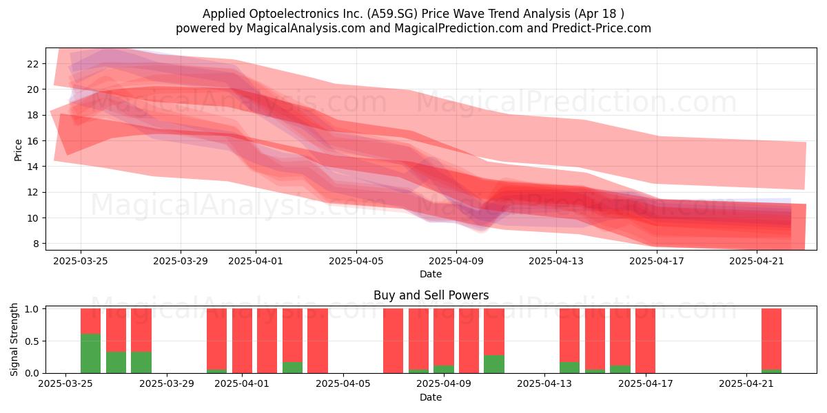  Applied Optoelectronics Inc. (A59.SG) Support and Resistance area (18 Apr) 