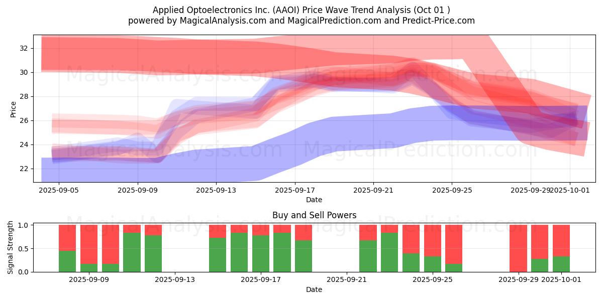  Applied Optoelectronics Inc. (AAOI) Support and Resistance area (30 Sep) 