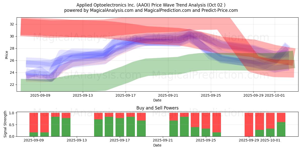  Applied Optoelectronics Inc. (AAOI) Support and Resistance area (01 Oct) 