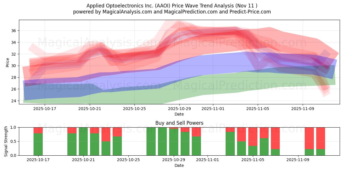  Applied Optoelectronics Inc. (AAOI) Support and Resistance area (10 Nov) 