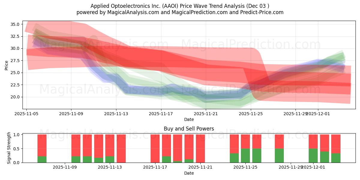  Applied Optoelectronics Inc. (AAOI) Support and Resistance area (02 Dec) 