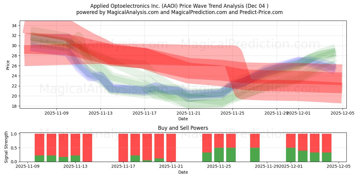  Applied Optoelectronics Inc. (AAOI) Support and Resistance area (03 Dec) 
