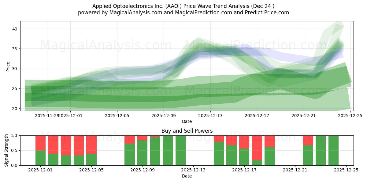  Applied Optoelectronics Inc. (AAOI) Support and Resistance area (23 Dec) 