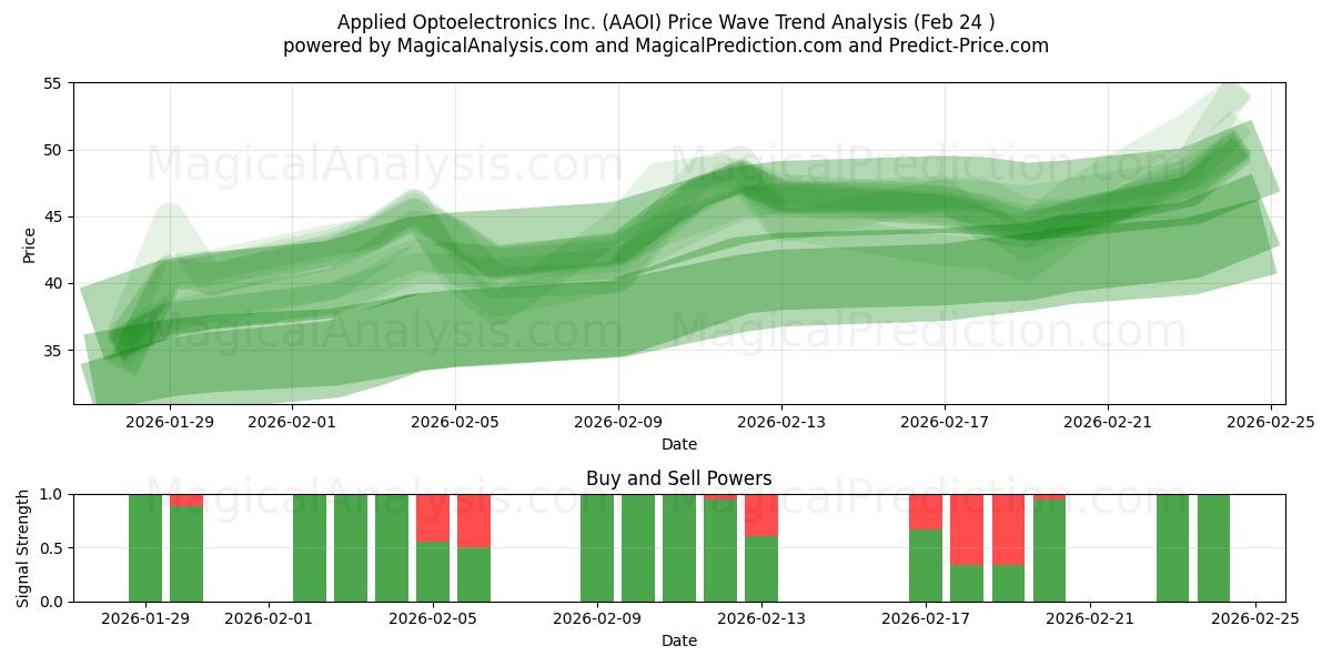  Applied Optoelectronics Inc. (AAOI) Support and Resistance area (23 Feb) 