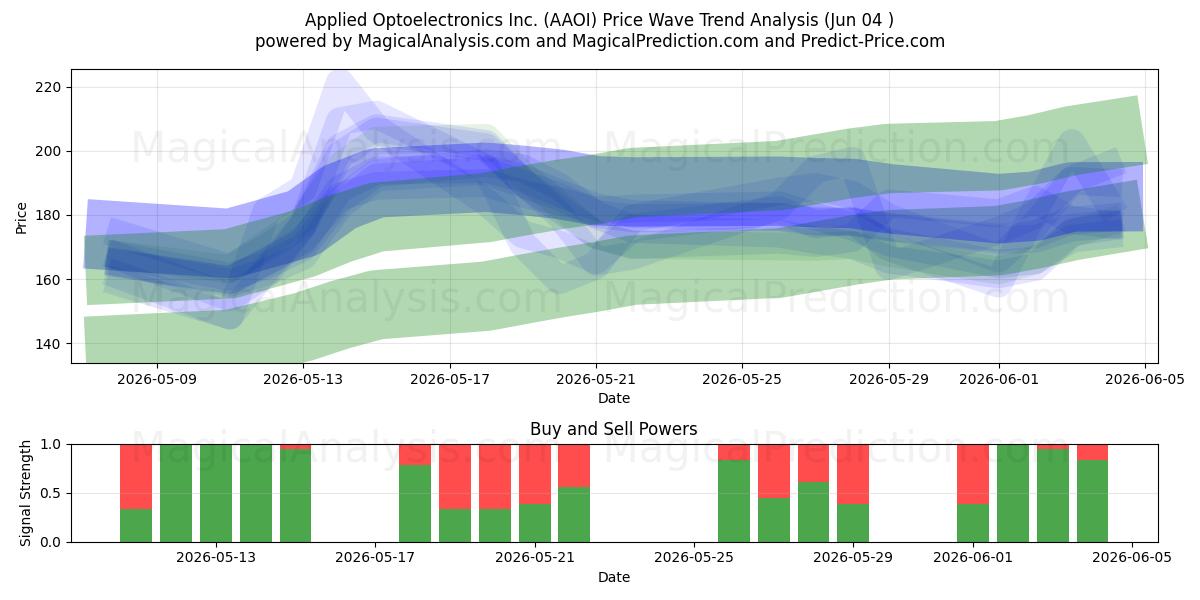  Applied Optoelectronics Inc. (AAOI) Support and Resistance area (02 Jun) 