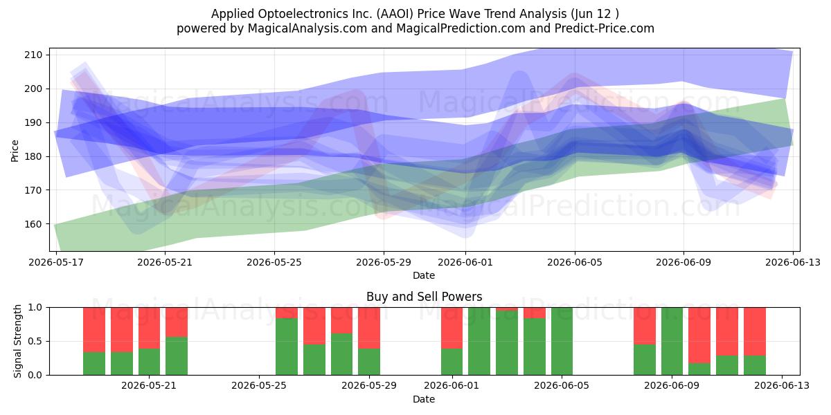  Applied Optoelectronics Inc. (AAOI) Support and Resistance area (08 Jun) 