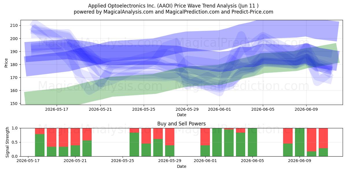  Applied Optoelectronics Inc. (AAOI) Support and Resistance area (09 Jun) 