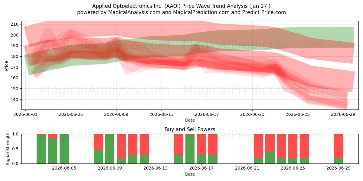  Applied Optoelectronics Inc. (AAOI) Support and Resistance area (26 Jun) 