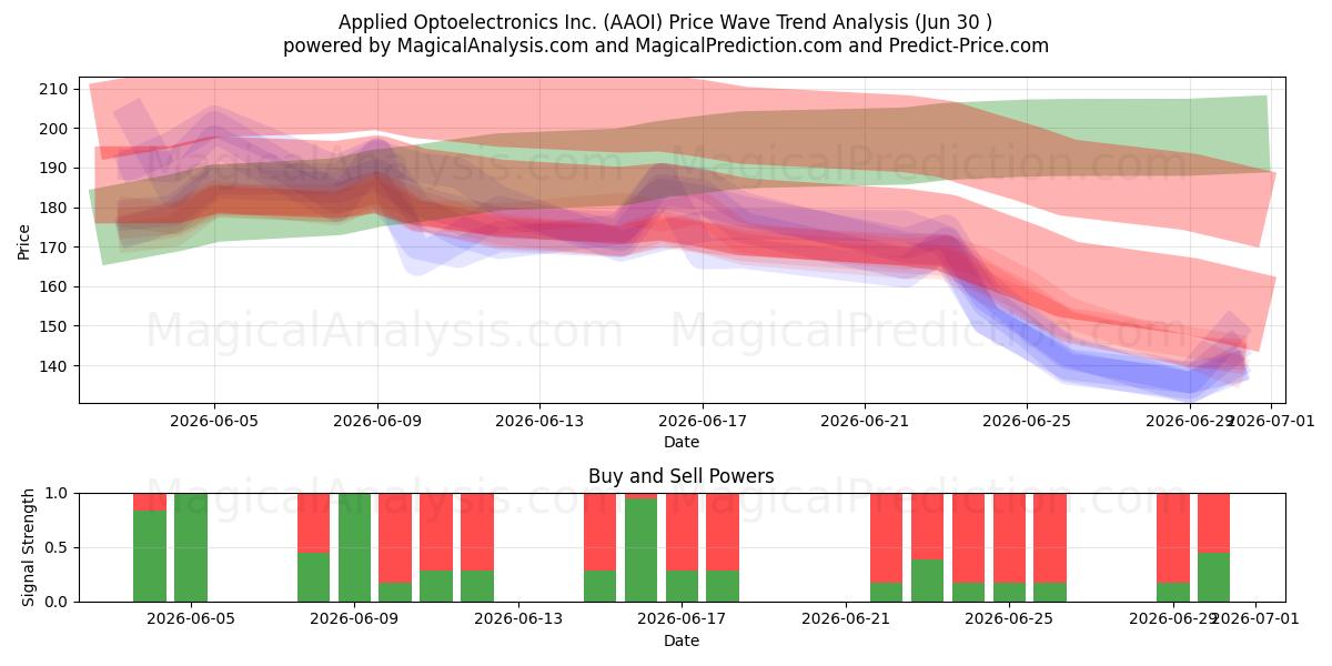  Applied Optoelectronics Inc. (AAOI) Support and Resistance area (29 Jun) 