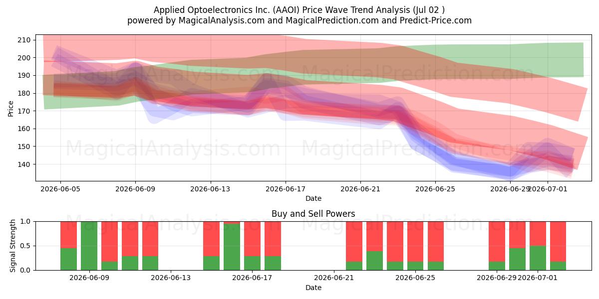  Applied Optoelectronics Inc. (AAOI) Support and Resistance area (01 Jul) 
