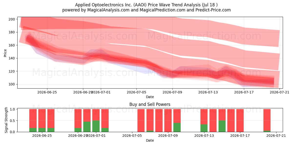  Applied Optoelectronics Inc. (AAOI) Support and Resistance area (17 Jul) 