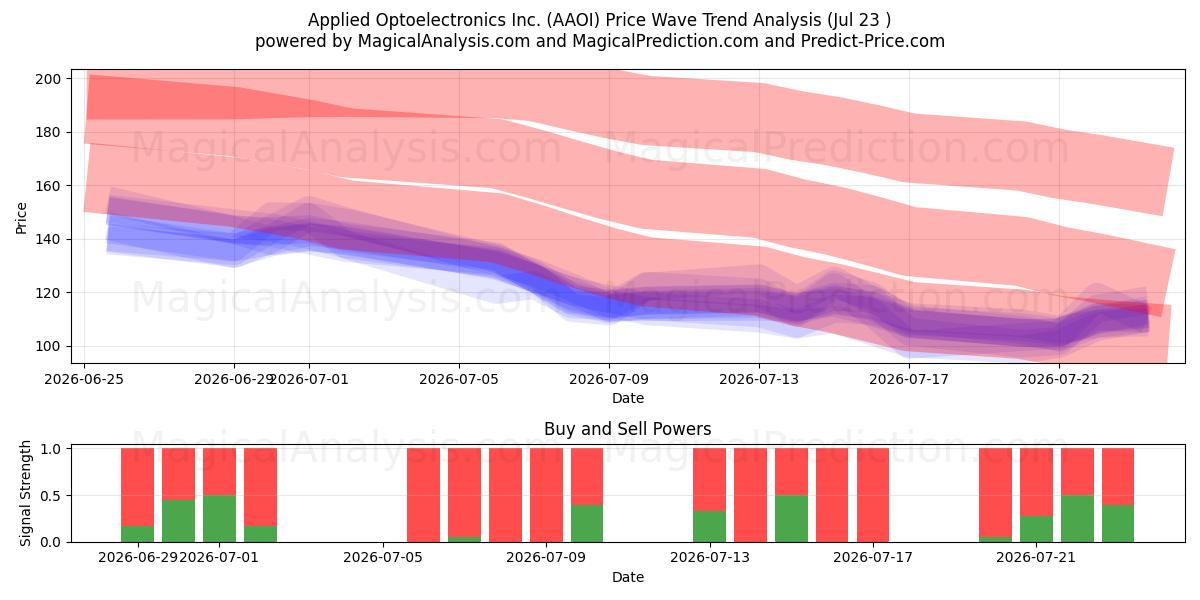  Applied Optoelectronics Inc. (AAOI) Support and Resistance area (22 Jul) 