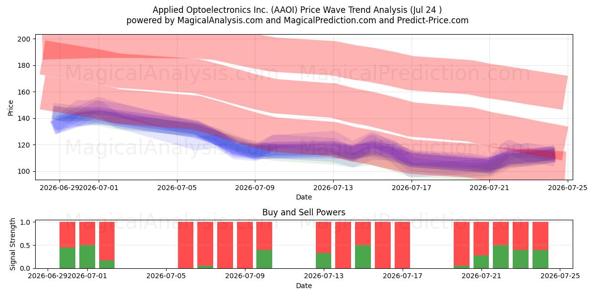  Applied Optoelectronics Inc. (AAOI) Support and Resistance area (23 Jul) 