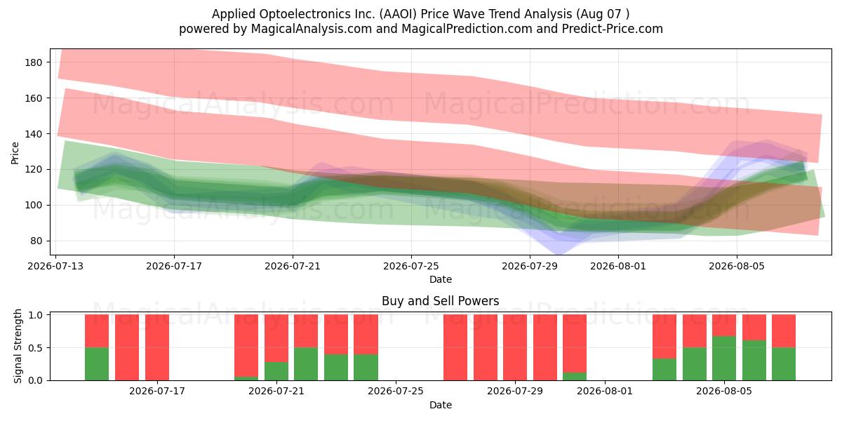  Applied Optoelectronics Inc. (AAOI) Support and Resistance area (06 Aug) 