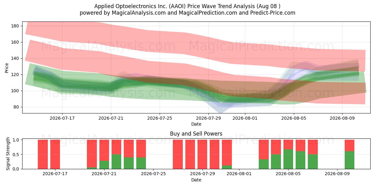  Applied Optoelectronics Inc. (AAOI) Support and Resistance area (07 Aug) 