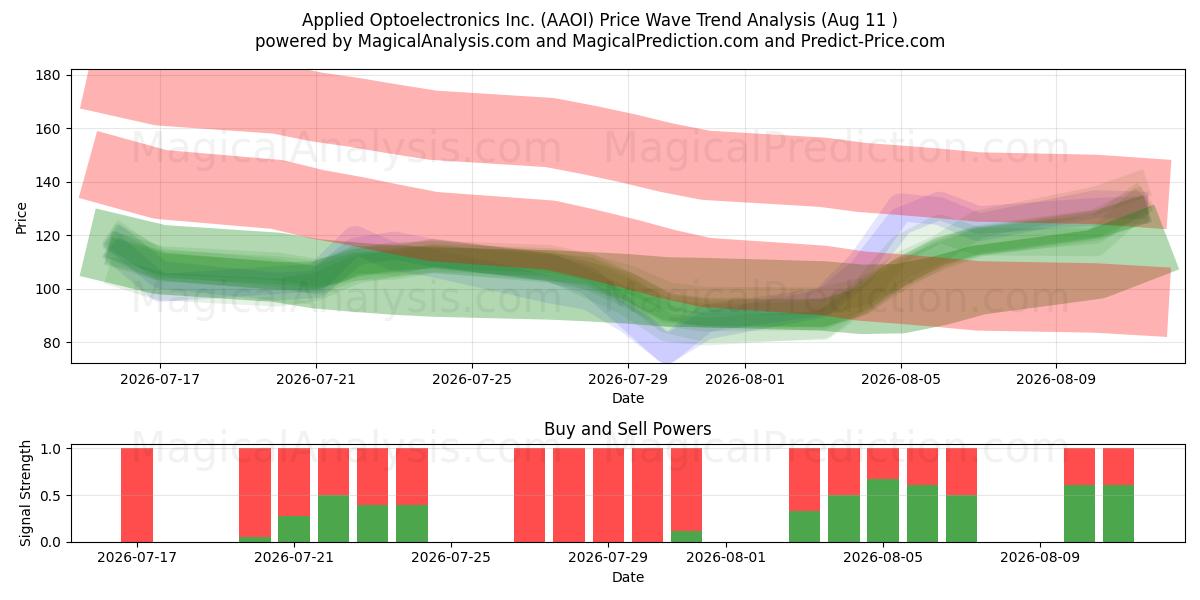  Applied Optoelectronics Inc. (AAOI) Support and Resistance area (10 Aug) 