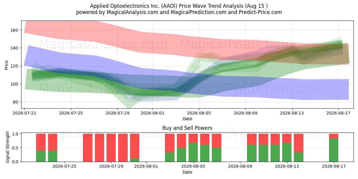  Applied Optoelectronics Inc. (AAOI) Support and Resistance area (14 Aug) 