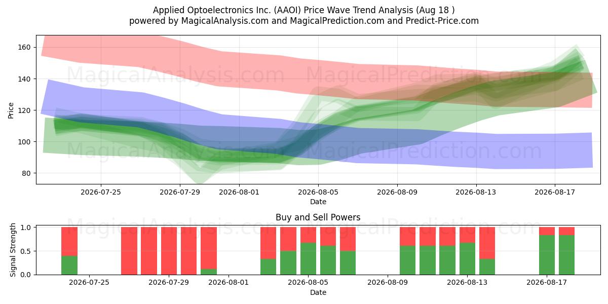  Applied Optoelectronics Inc. (AAOI) Support and Resistance area (17 Aug) 