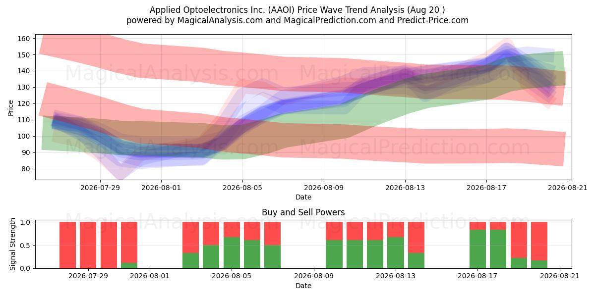  Applied Optoelectronics Inc. (AAOI) Support and Resistance area (19 Aug) 