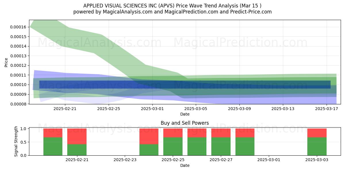  APPLIED VISUAL SCIENCES INC (APVS) Support and Resistance area (15 Mar) 