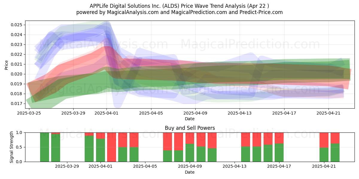  APPLife Digital Solutions Inc. (ALDS) Support and Resistance area (22 Apr) 