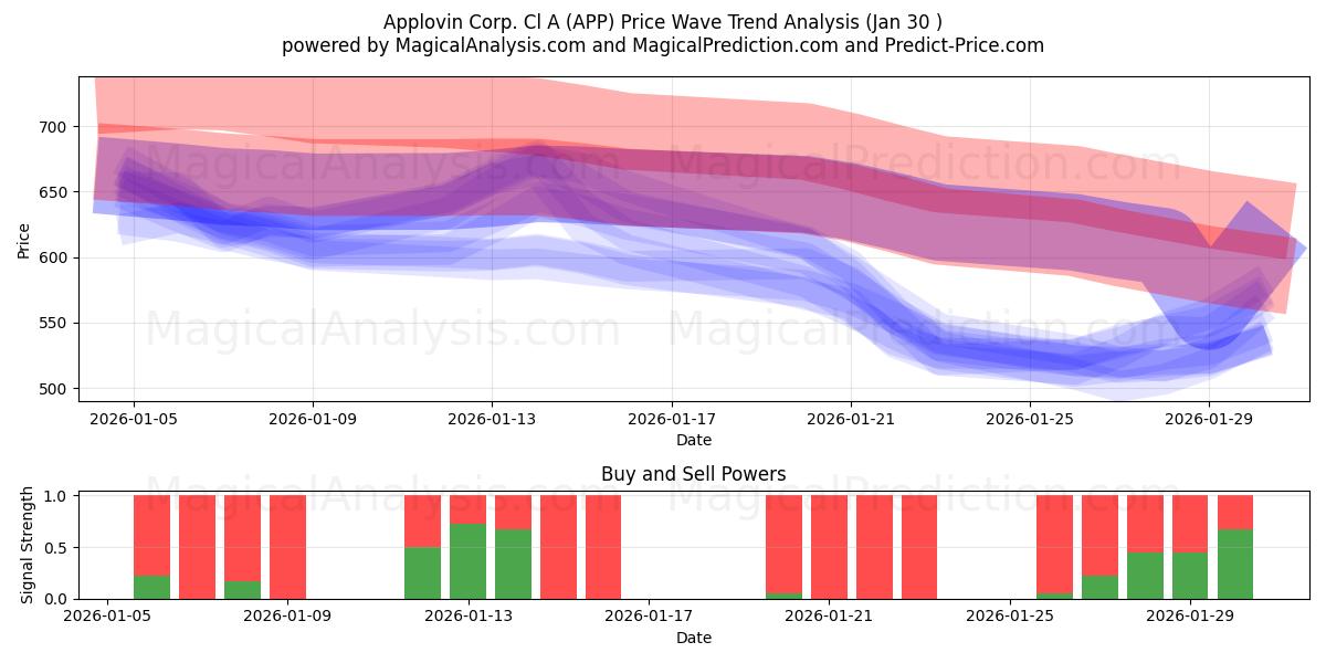  Applovin Corp. Cl A (APP) Support and Resistance area (29 Jan) 