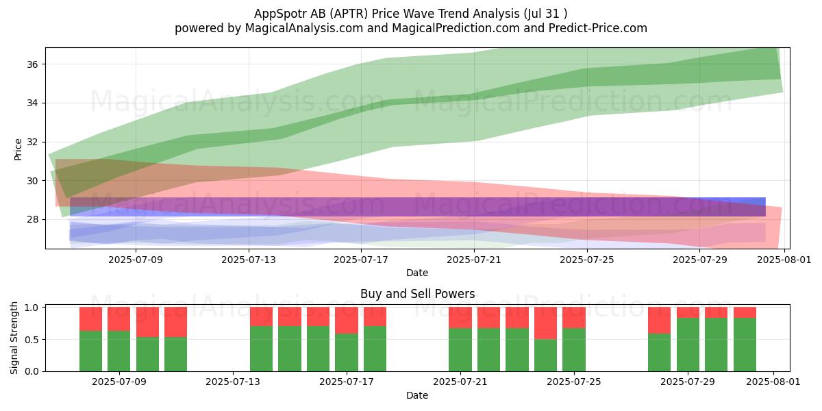  AppSpotr AB (APTR) Support and Resistance area (30 Dec) 