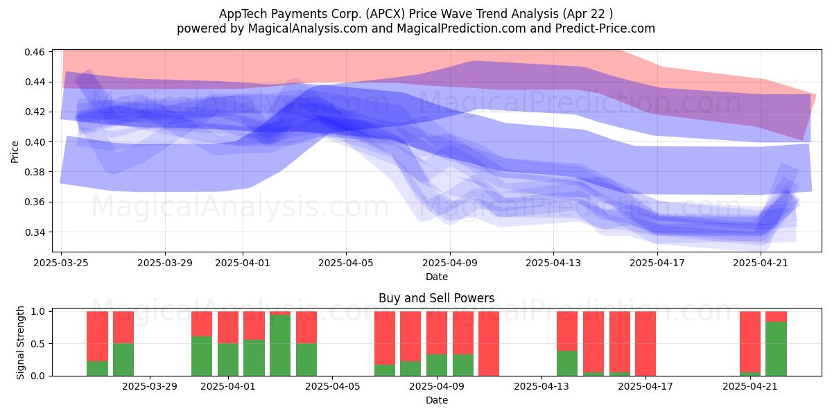  AppTech Payments Corp. (APCX) Support and Resistance area (22 Apr) 