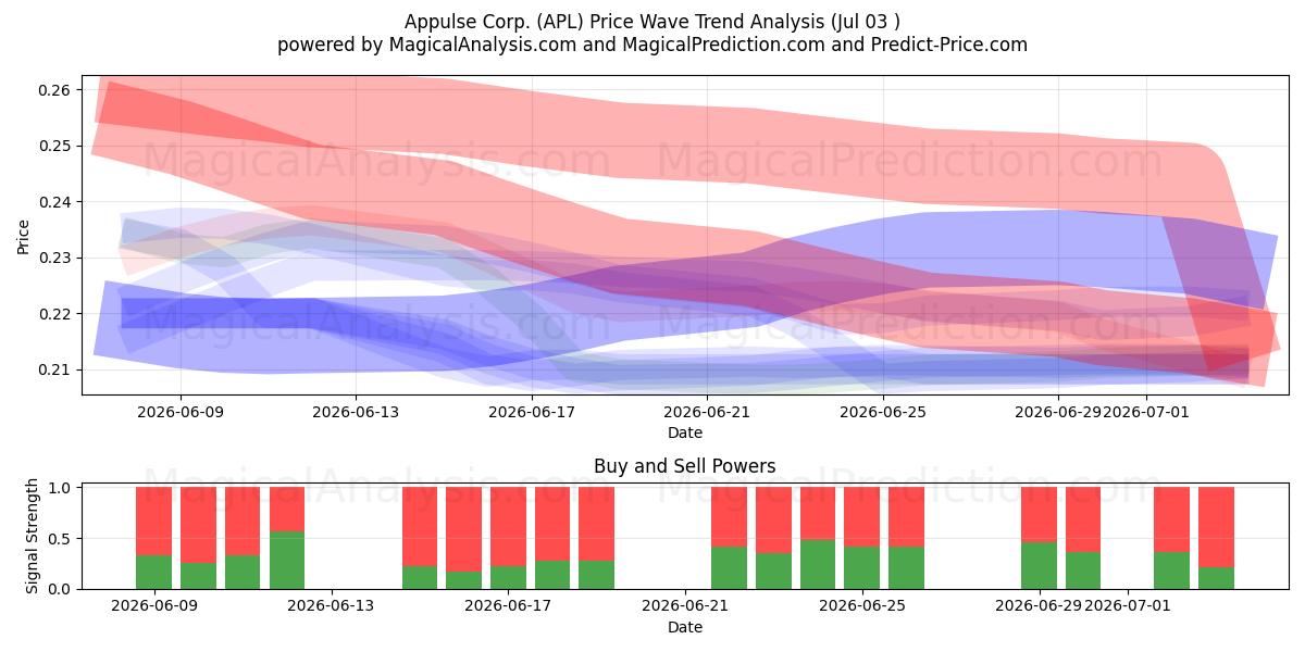  Appulse Corp. (APL) Support and Resistance area (02 Jul) 