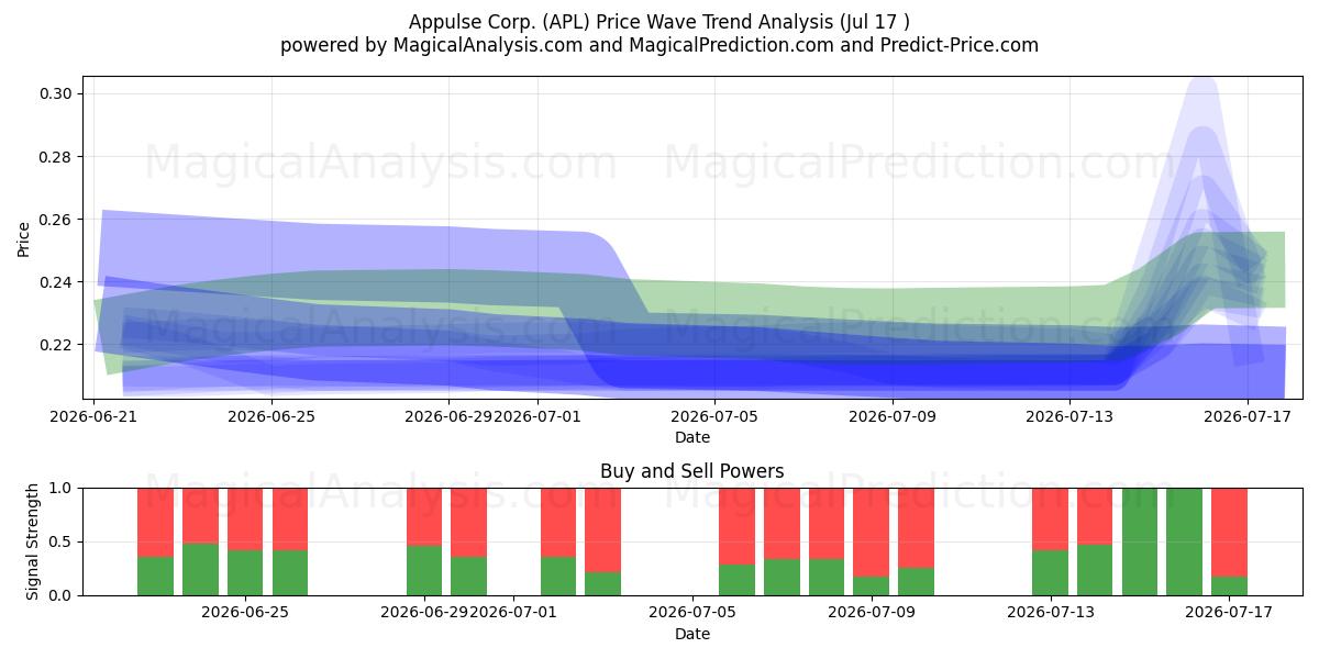  Appulse Corp. (APL) Support and Resistance area (16 Jul) 