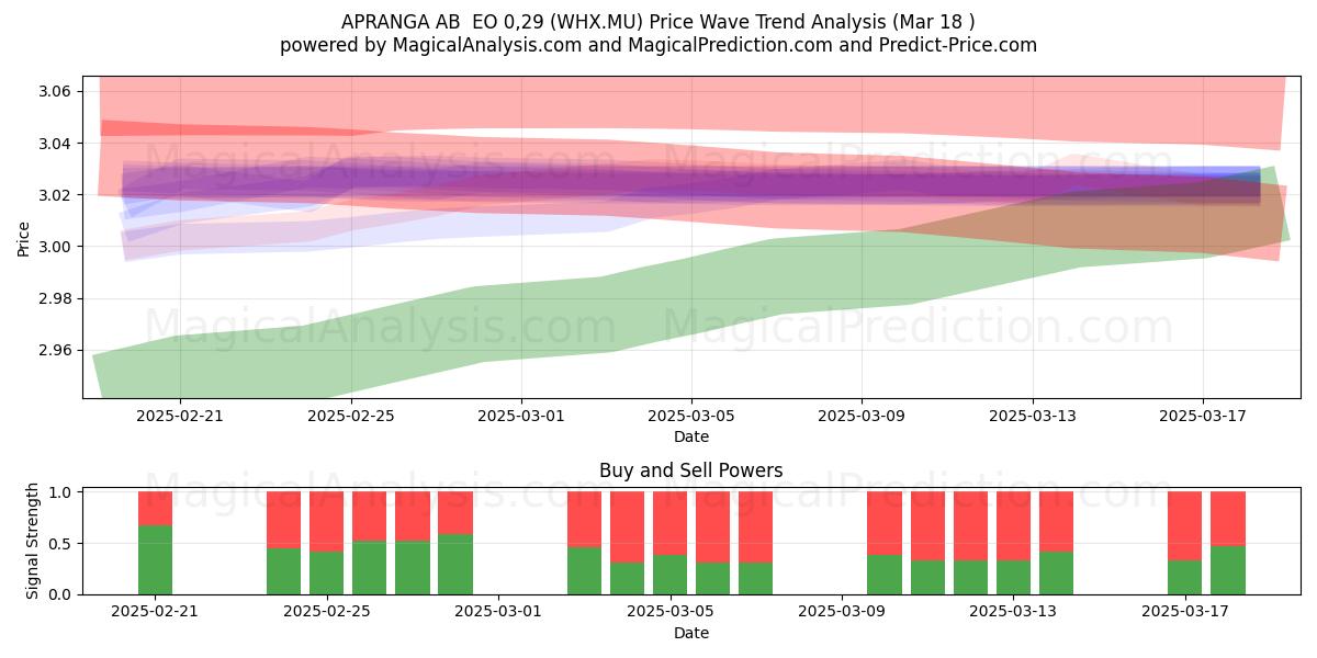  APRANGA AB  EO 0,29 (WHX.MU) Support and Resistance area (18 Mar) 