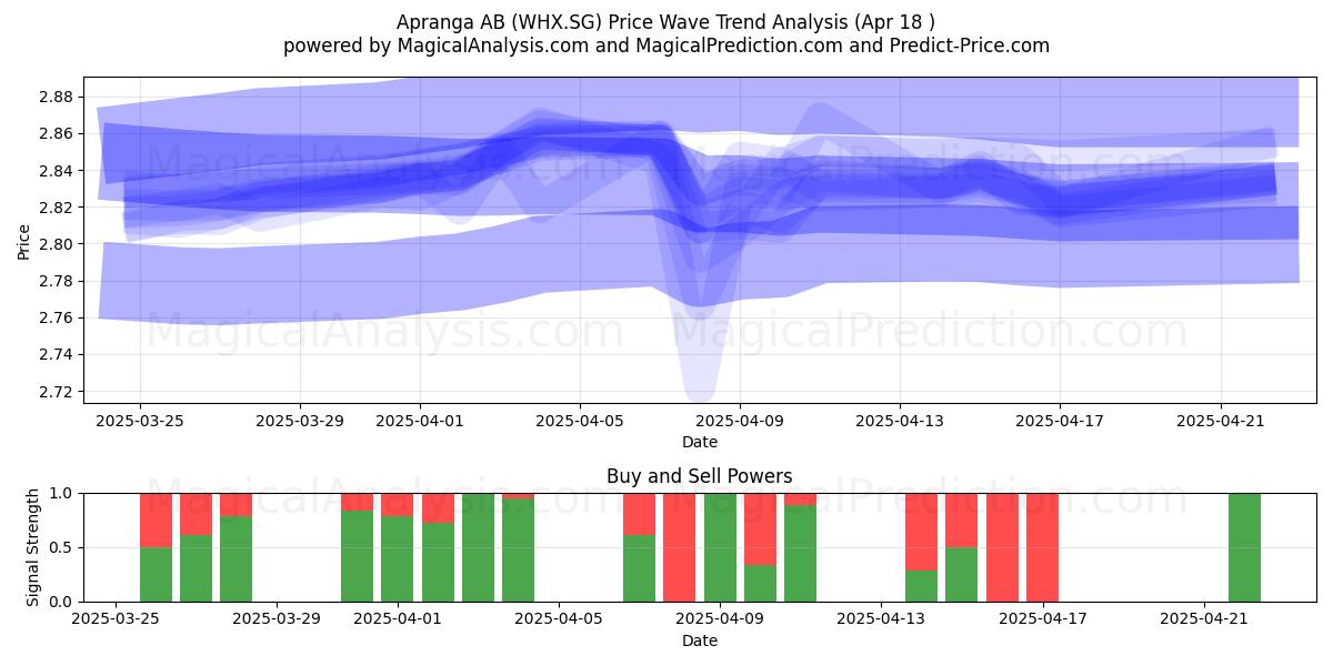  Apranga AB (WHX.SG) Support and Resistance area (18 Apr) 