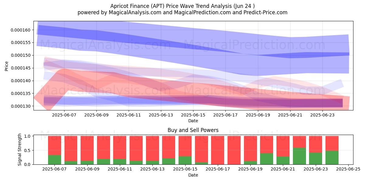  Abrikos Finansiering (APT) Support and Resistance area (23 Jun) 