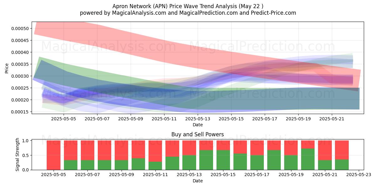  Сеть Фартуков (APN) Support and Resistance area (21 May) 