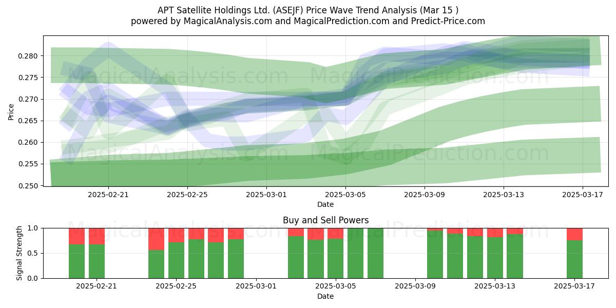  APT Satellite Holdings Ltd. (ASEJF) Support and Resistance area (15 Mar) 