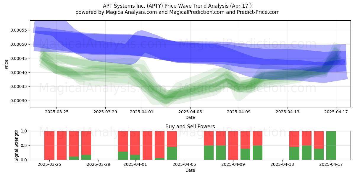  APT Systems Inc. (APTY) Support and Resistance area (17 Apr) 
